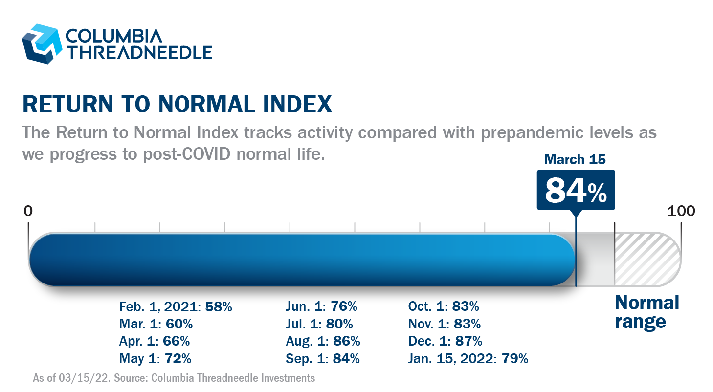 Return to Normal Index meter showing a level of 83% for November 1.