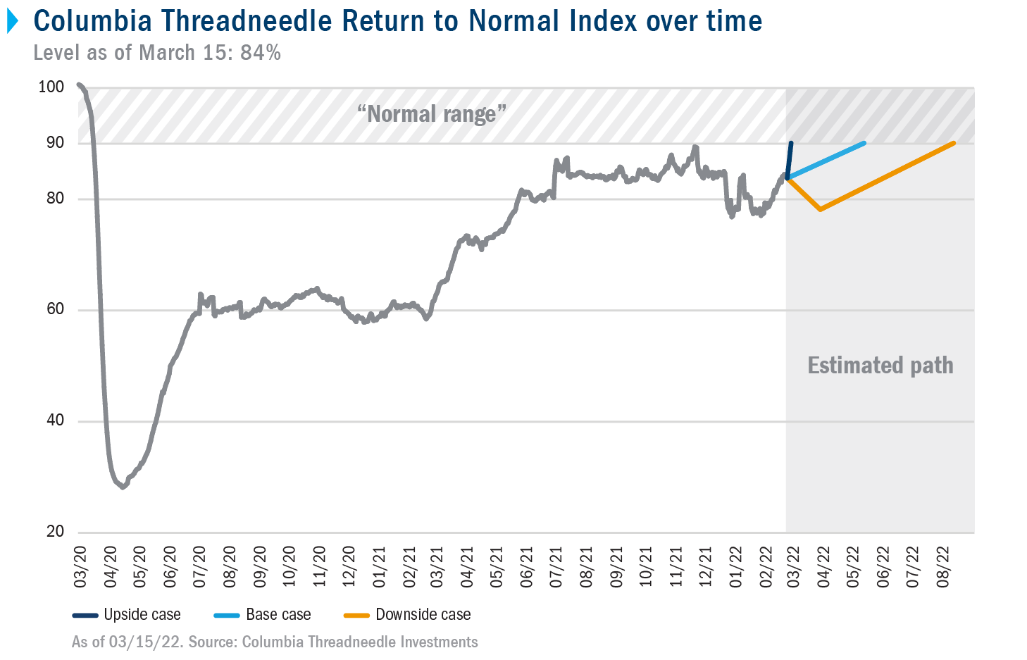 Line chart showing the level of Return to Normal activity over time, with an estimated downside case of returning to normal range in February 2022.
