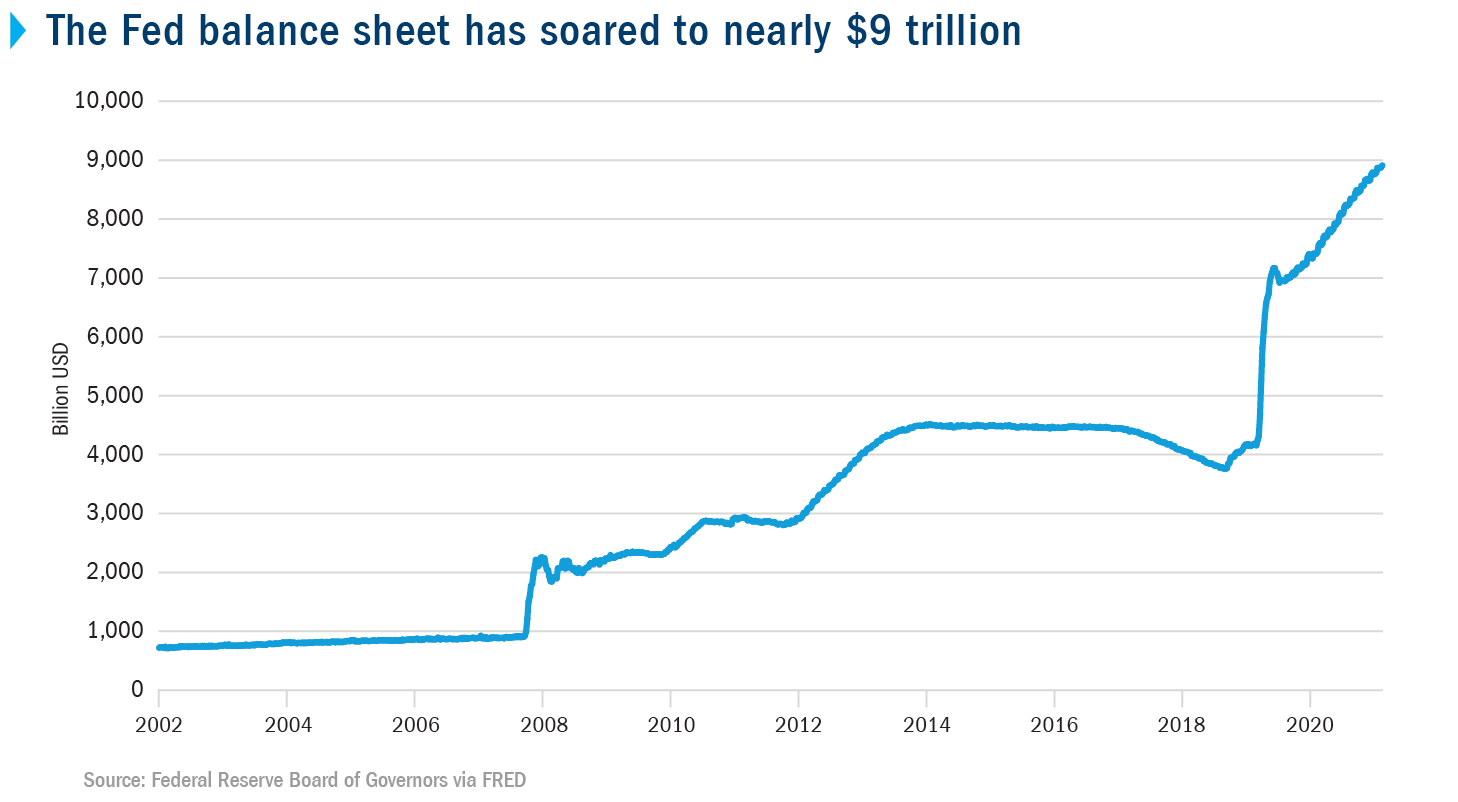 Line chart showing the Federal Reserve’s balance sheet since 2002, with the increase commencing during the 2008 financial crisis. At the onset of the pandemic in 2020, the balance sheet increased dramatically to its highest level ever, at nearly $9 trillion.