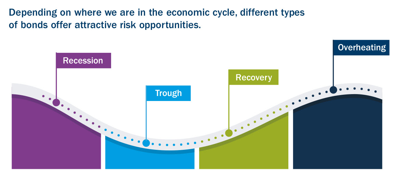 Depending on where we are in the economic cycle, different types of bonds offer attractive risk opportunities. A recovery graph showing recession, trough, recovery and overheating.