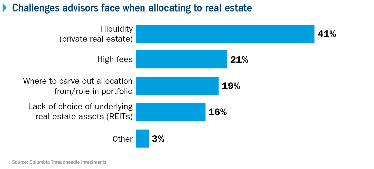 Survey results showing that the biggest challenge for advisors in implementing an allocation to real estate are liquidity (41%) and fees (21%), followed by determining real estate’s allocation in the portfolio (19%), and lack of choice in assets underlying REITs (15%).