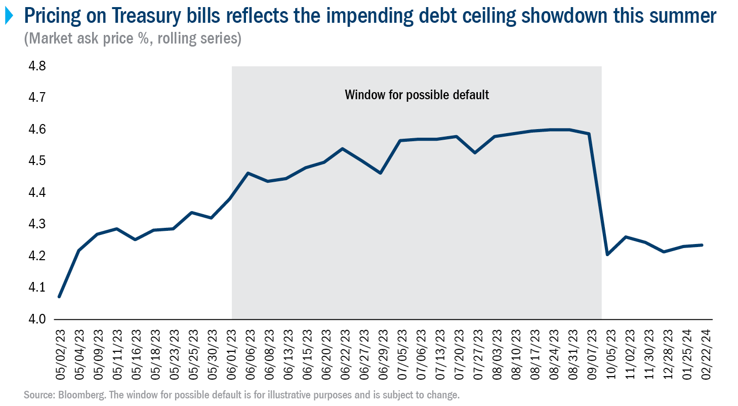 Line chart showing pricing on Treasury bills from May 2023 through February 2024, with prices falling sharply for those maturing after the window for possible debt default in spring/summer 2023.