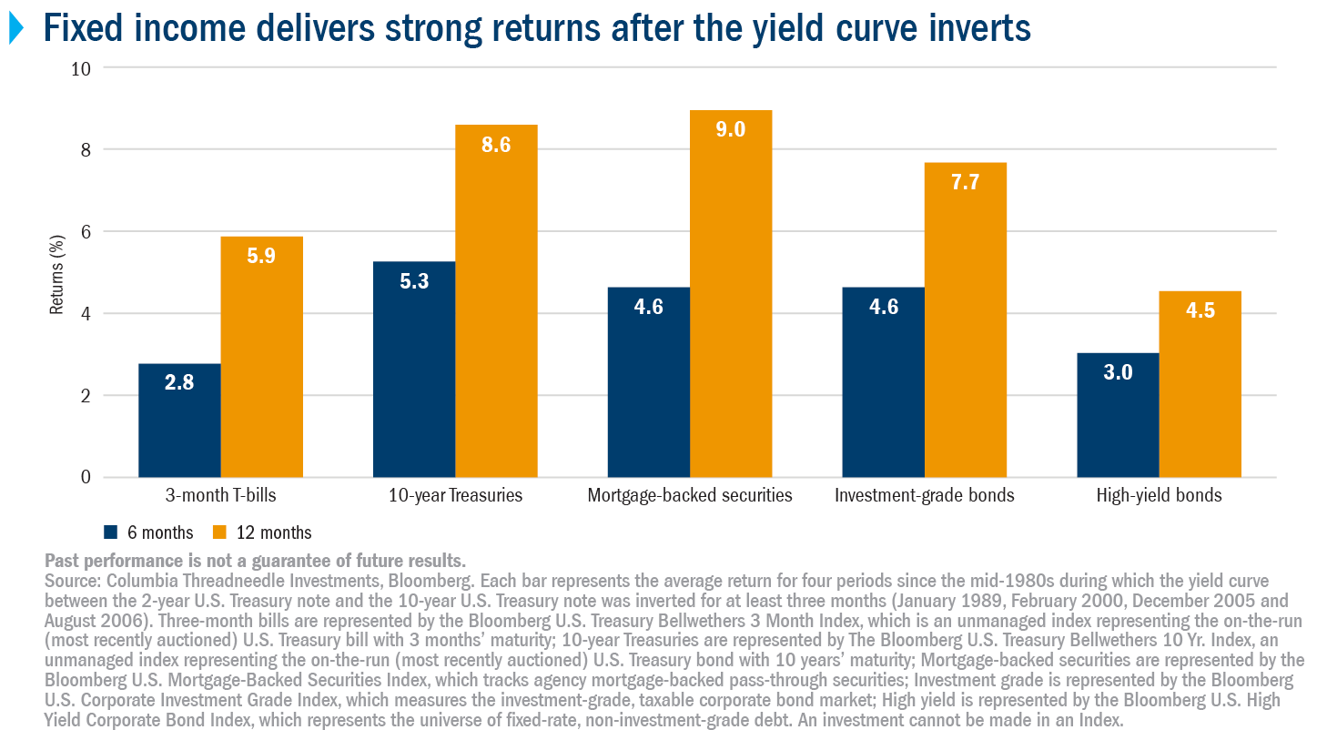 Bar chart shows positive performance of fixed income asset classes 6 months and 12 months after a period of yield curve inversion: 3-monBar chart shows positive performance of fixed-income asset classes 6 months and 12 months after a period of yield curve inversion: 3-month T-bills (2.8% return at 6 months, and 5.9% at 12 months); 10-year Treasuries (5.3% and 8.6%); mortgage-backed securities (4.6% and 9.0%); investment-grade bonds (4.6% and 7.7%) and high-yield bonds (3.0% and 4.5%).