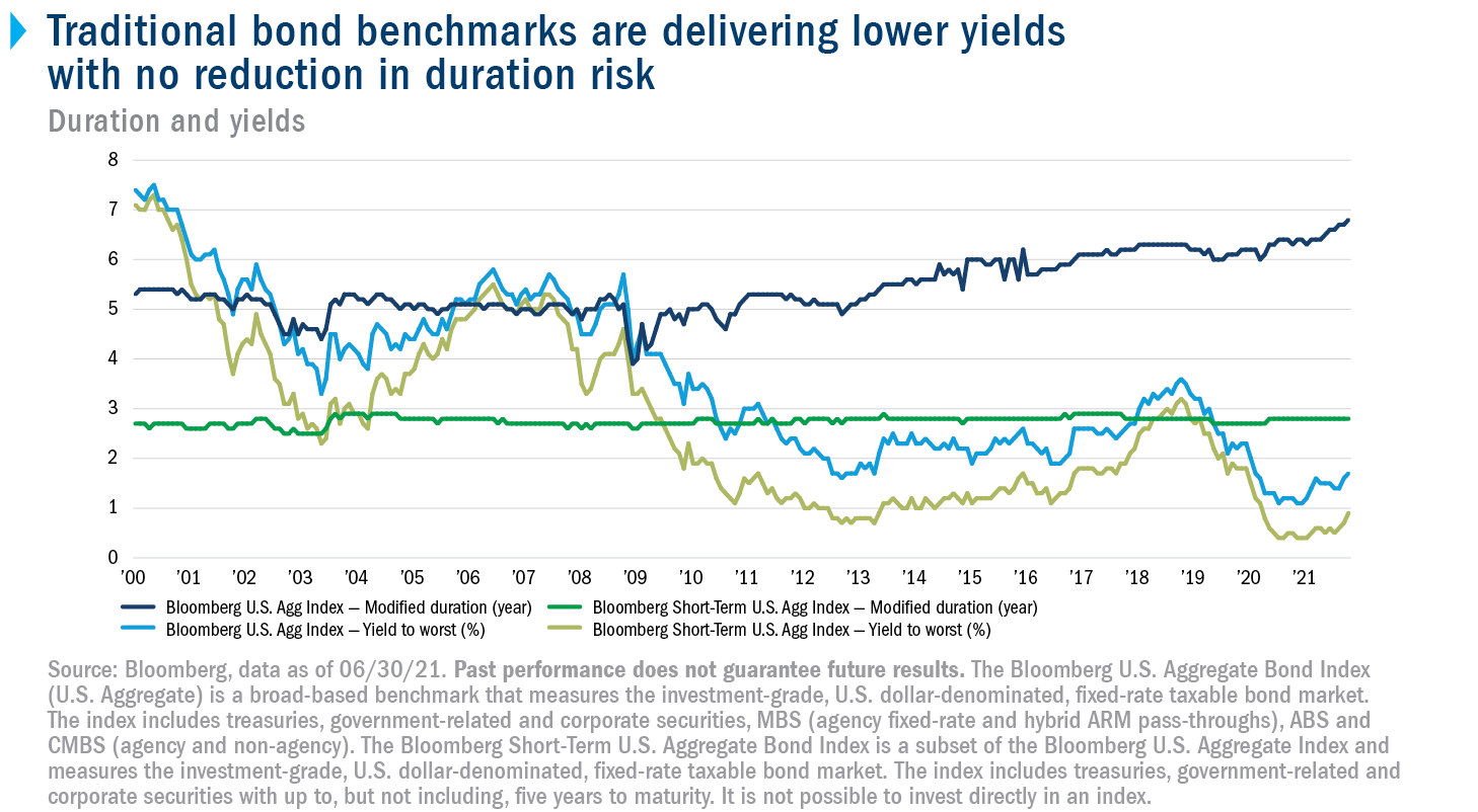 Line chart showing a decline in yields for the Agg since the year 2000 while duration has increased over the same period, and a similar decline in yields for the Short Term Agg with steady duration.