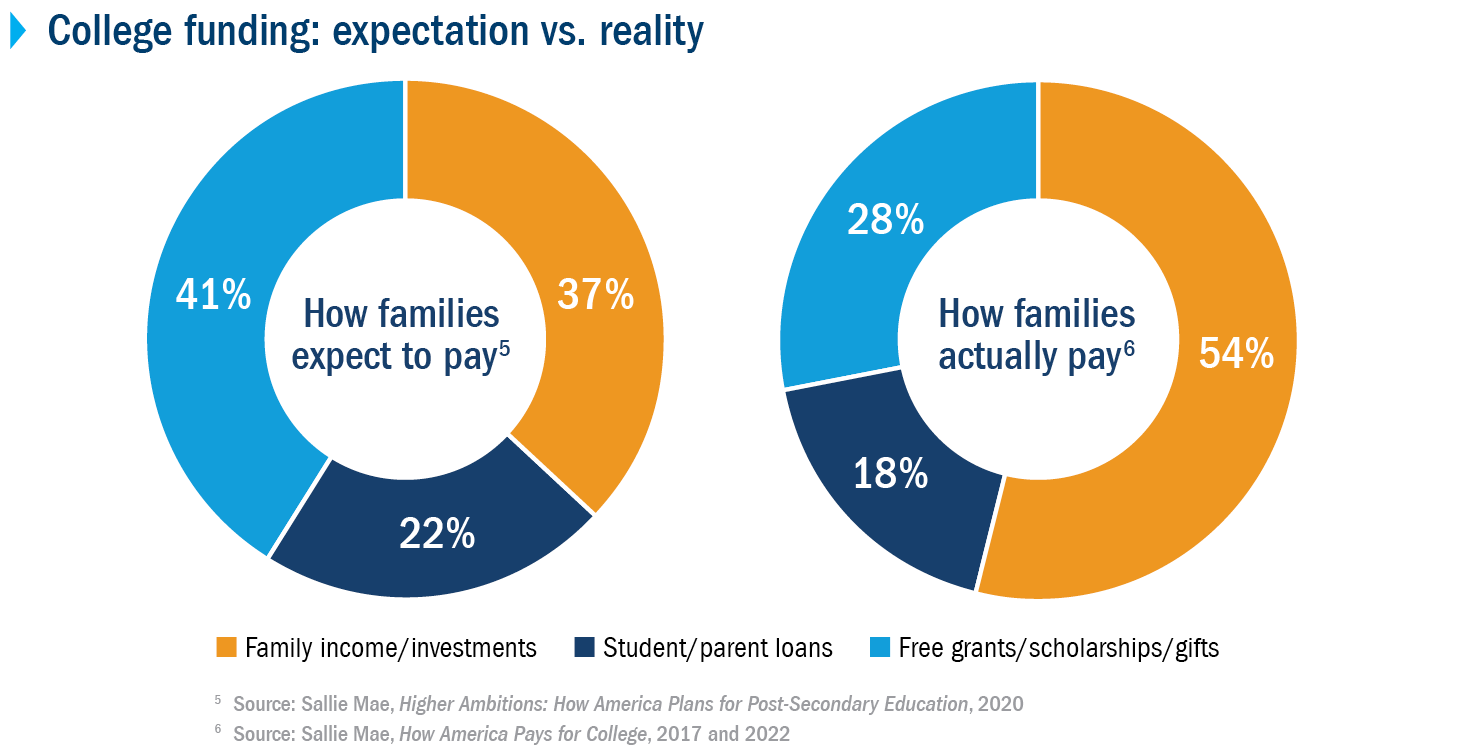 Side by side pie charts show a difference in how families expect to pay college expenses compared to how they actually end up paying those expenses. Families expect to pay 41% of college funding expenses with free grants, scholarships and gifts; 37% from family income and investments; and 22% from loans. In reality, families actually pay only 27% from free grants, scholarships and gifts; 53% from family income and investments and 20% from loans.