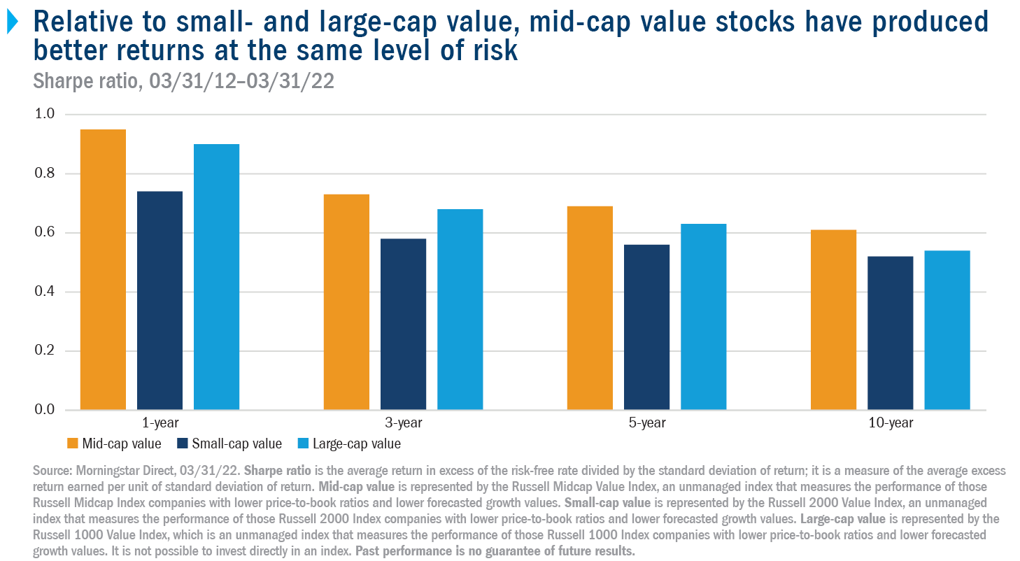 Bar chart showing the Sharpe Ratio for small-, mid- and large-cap stocks over periods of 1, 3, 5 and 10 years as of 3/31/2022. Sharpe ratio is the average return in excess of the risk-free rate divided by the standard deviation of return; it is a measure of the average excess return earned per unit of standard deviation of return. Mid-cap stocks have outperformed on a risk-adjusted basis over each period.