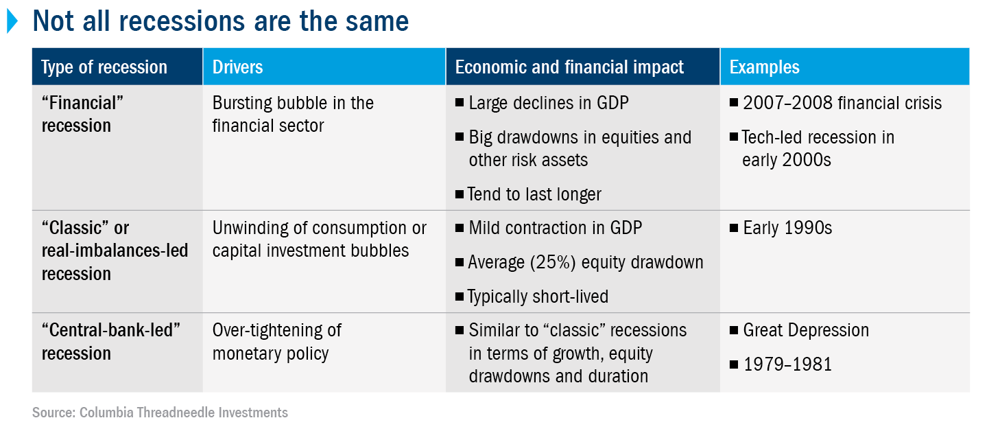 Table describing type of recession, drivers, economic and financial impact of past economic recessions. “Financial” recessions are driven by a bursting bubble in the financial sector, resulting in large declines in GDP and big drawdowns in equities and other risk assets; “Classic” recessions are driven by unwinding of consumption or capital investment bubbles, are typically short-lived and result in mild contraction in GDP and average (25%) equity drawdown; “Central-bank-led” recessions are driven by over-tightening of monetary policy, and have similar impact on GDP and equities.