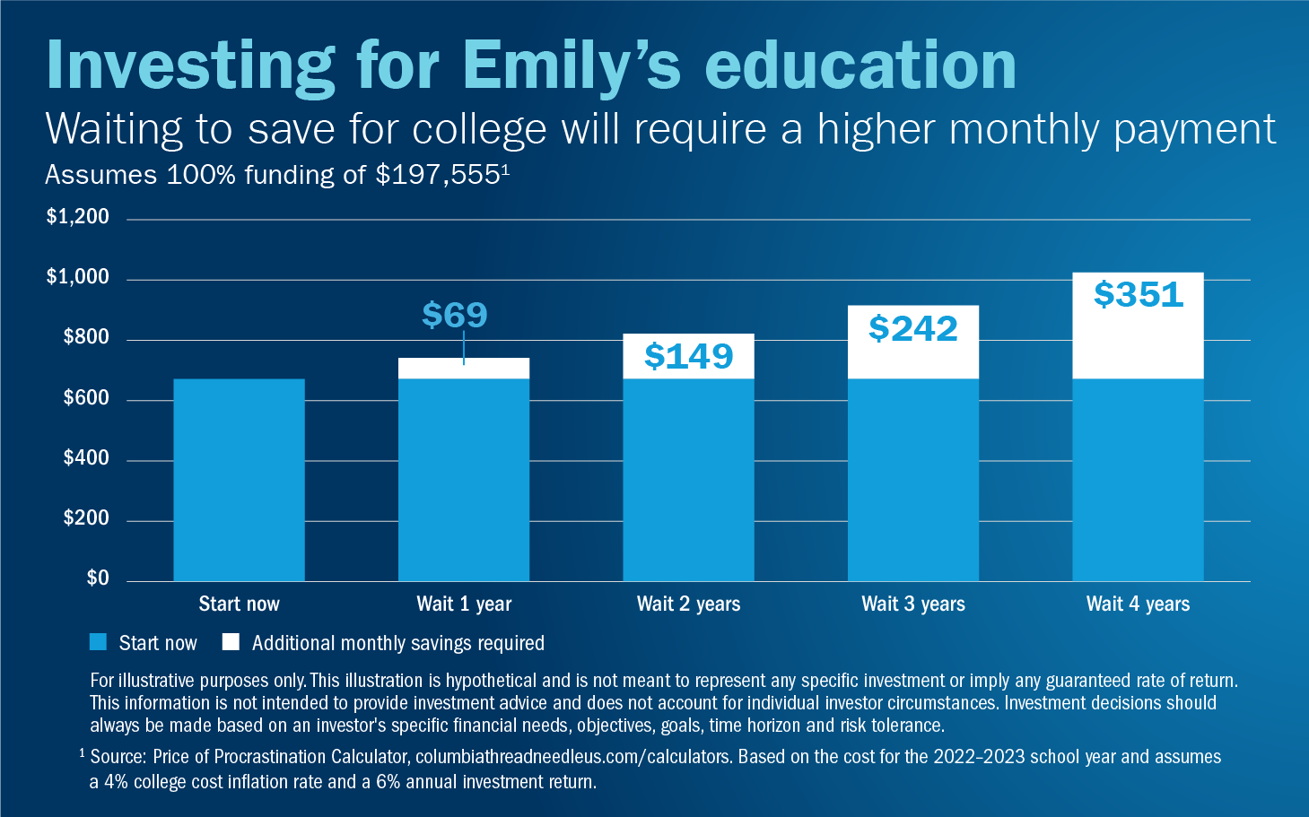 Bar chart showing that if the Wards start saving for Emily’s college tuition today, they will need to save $667 per month. Waiting one more year will require an additional $69 per month; two more years will require an additional $149 per month; three more years will require an additional $242 per month; and four more years will require an additional $351 per month.