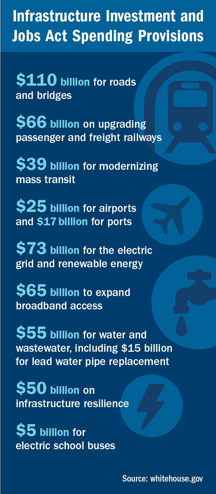 Infrastructure investment and jobs act spending provisions infographic. $110 billion for roads and bridges, $66 million on upgrading passenger and freight railways, $39 billion for modernizing mass transit, $25 billion for airports and $17 billion for ports, $73 billion for the electric grid and renewable energy, $65 billion to expand broadband access, $55 billion for water and wastewater, including $15 billion for lead water pipe replacement, $50 billion on infrastructure resilience, $5 billion for electric school buses