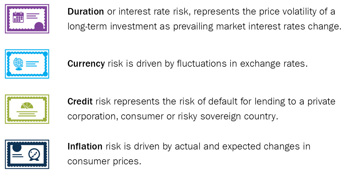 Duration or interest rate risk, represents the price volatility of a long-term investment as prevailing market interest rates change. Currency risk is driven by fluctuations in exchange rates. Credit risk represents the risk of default for lending to a private corporation, consumer or risky sovereign country. Inflation risk is driven by actual and expected changes in consumer prices.