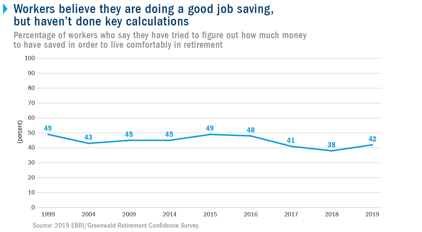 Workers believe they are doing a good job saving, but haven't done key calculations