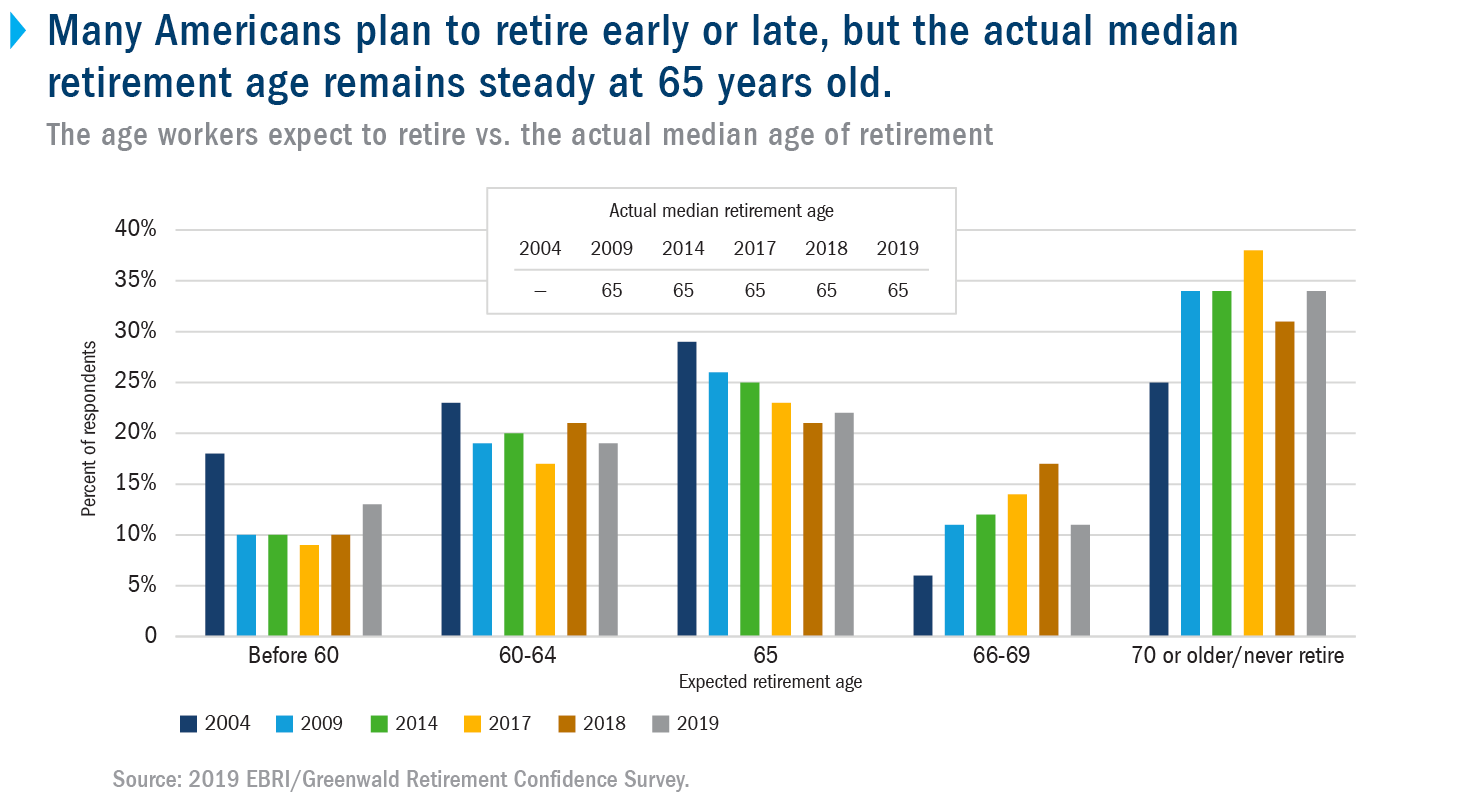 Many Americans plan to retire early or late, but the actual median retirement age remains steady at 65 years old.